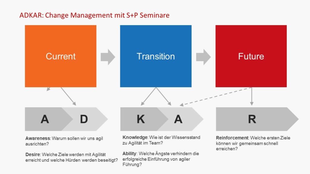 Change Management: Seminare in Hamburg